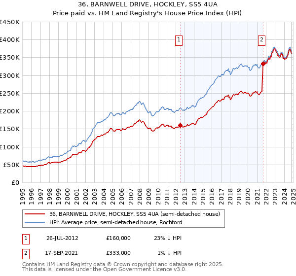 36, BARNWELL DRIVE, HOCKLEY, SS5 4UA: Price paid vs HM Land Registry's House Price Index