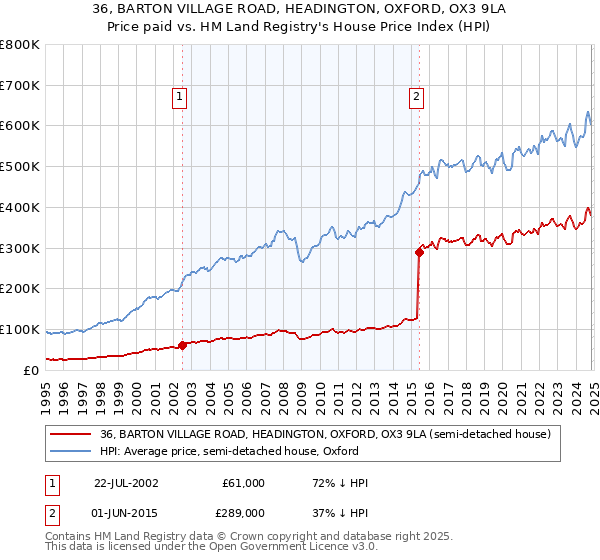 36, BARTON VILLAGE ROAD, HEADINGTON, OXFORD, OX3 9LA: Price paid vs HM Land Registry's House Price Index