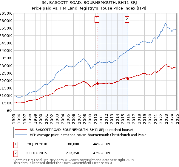 36, BASCOTT ROAD, BOURNEMOUTH, BH11 8RJ: Price paid vs HM Land Registry's House Price Index