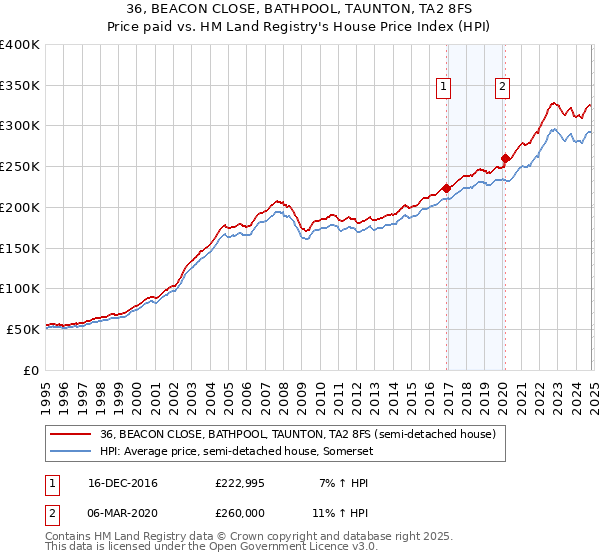 36, BEACON CLOSE, BATHPOOL, TAUNTON, TA2 8FS: Price paid vs HM Land Registry's House Price Index