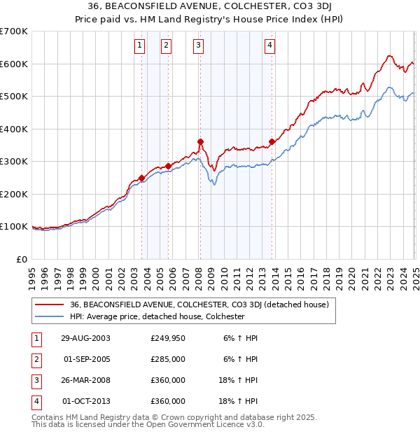 36, BEACONSFIELD AVENUE, COLCHESTER, CO3 3DJ: Price paid vs HM Land Registry's House Price Index