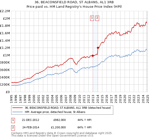 36, BEACONSFIELD ROAD, ST ALBANS, AL1 3RB: Price paid vs HM Land Registry's House Price Index