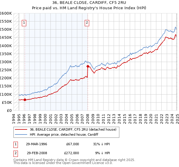 36, BEALE CLOSE, CARDIFF, CF5 2RU: Price paid vs HM Land Registry's House Price Index