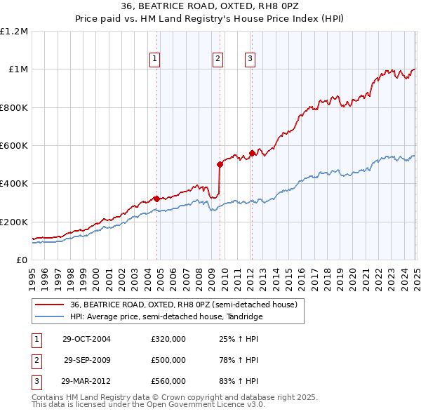 36, BEATRICE ROAD, OXTED, RH8 0PZ: Price paid vs HM Land Registry's House Price Index