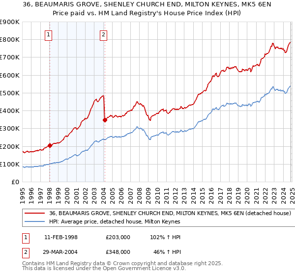 36, BEAUMARIS GROVE, SHENLEY CHURCH END, MILTON KEYNES, MK5 6EN: Price paid vs HM Land Registry's House Price Index