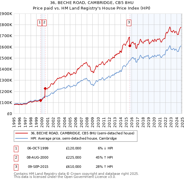 36, BECHE ROAD, CAMBRIDGE, CB5 8HU: Price paid vs HM Land Registry's House Price Index