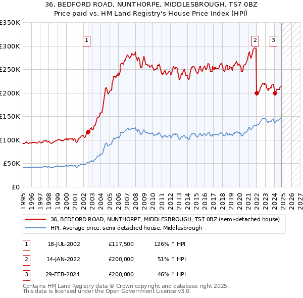 36, BEDFORD ROAD, NUNTHORPE, MIDDLESBROUGH, TS7 0BZ: Price paid vs HM Land Registry's House Price Index