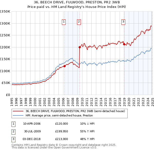 36, BEECH DRIVE, FULWOOD, PRESTON, PR2 3WB: Price paid vs HM Land Registry's House Price Index