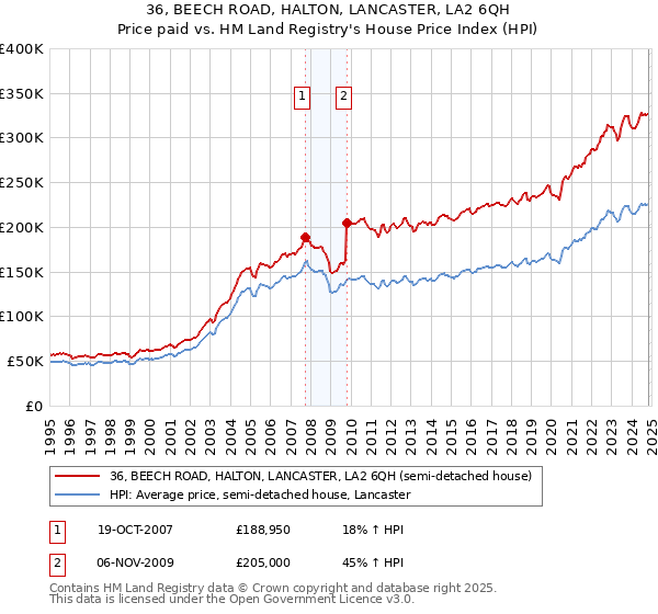 36, BEECH ROAD, HALTON, LANCASTER, LA2 6QH: Price paid vs HM Land Registry's House Price Index