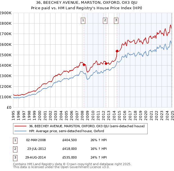 36, BEECHEY AVENUE, MARSTON, OXFORD, OX3 0JU: Price paid vs HM Land Registry's House Price Index