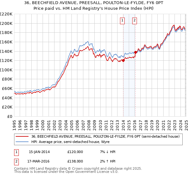 36, BEECHFIELD AVENUE, PREESALL, POULTON-LE-FYLDE, FY6 0PT: Price paid vs HM Land Registry's House Price Index