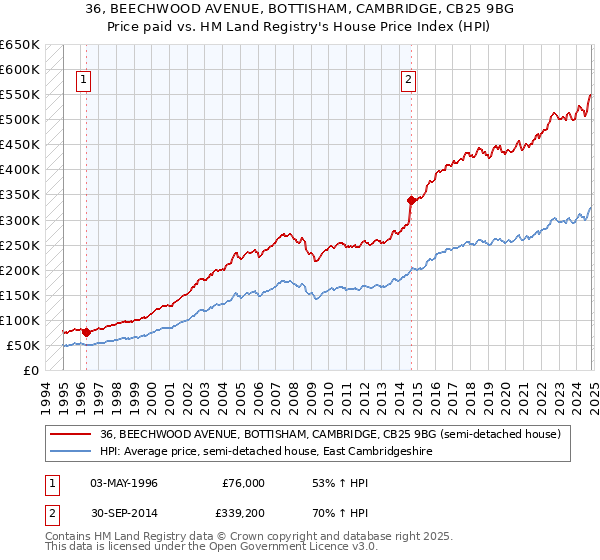 36, BEECHWOOD AVENUE, BOTTISHAM, CAMBRIDGE, CB25 9BG: Price paid vs HM Land Registry's House Price Index