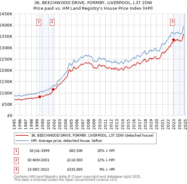 36, BEECHWOOD DRIVE, FORMBY, LIVERPOOL, L37 2DW: Price paid vs HM Land Registry's House Price Index