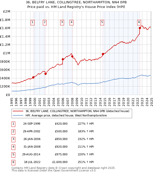 36, BELFRY LANE, COLLINGTREE, NORTHAMPTON, NN4 0PB: Price paid vs HM Land Registry's House Price Index