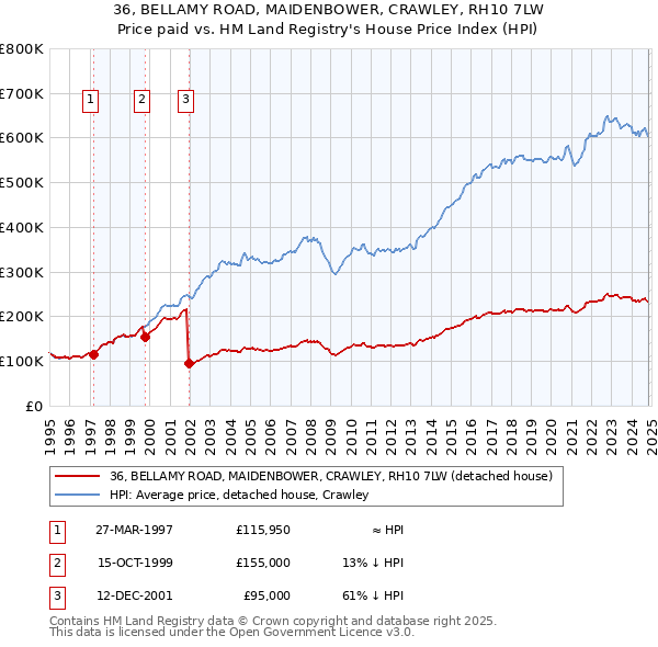 36, BELLAMY ROAD, MAIDENBOWER, CRAWLEY, RH10 7LW: Price paid vs HM Land Registry's House Price Index