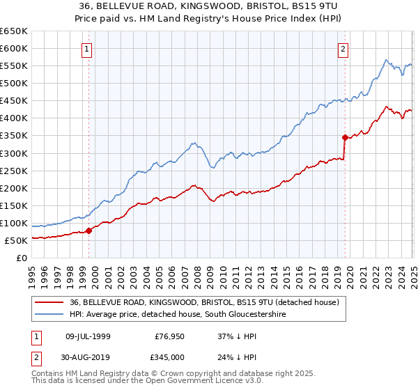 36, BELLEVUE ROAD, KINGSWOOD, BRISTOL, BS15 9TU: Price paid vs HM Land Registry's House Price Index