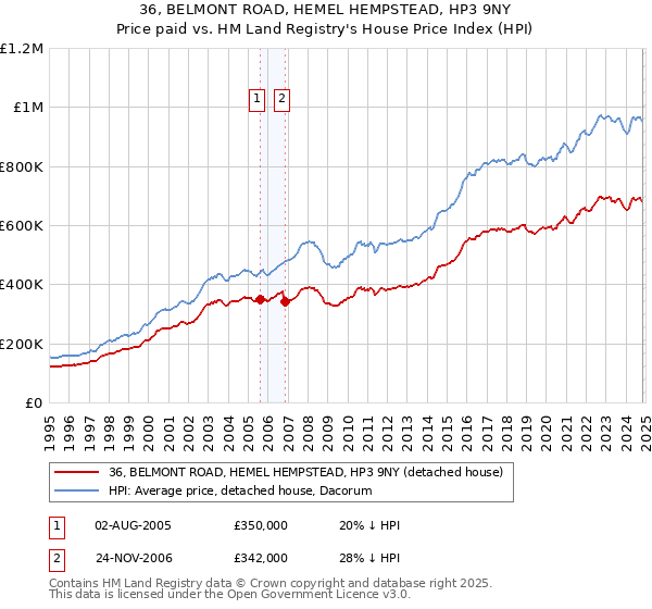 36, BELMONT ROAD, HEMEL HEMPSTEAD, HP3 9NY: Price paid vs HM Land Registry's House Price Index