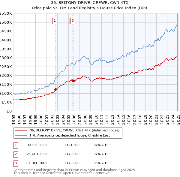 36, BELTONY DRIVE, CREWE, CW1 4TX: Price paid vs HM Land Registry's House Price Index