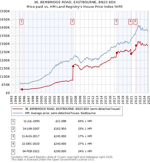 36, BEMBRIDGE ROAD, EASTBOURNE, BN23 8DX: Price paid vs HM Land Registry's House Price Index