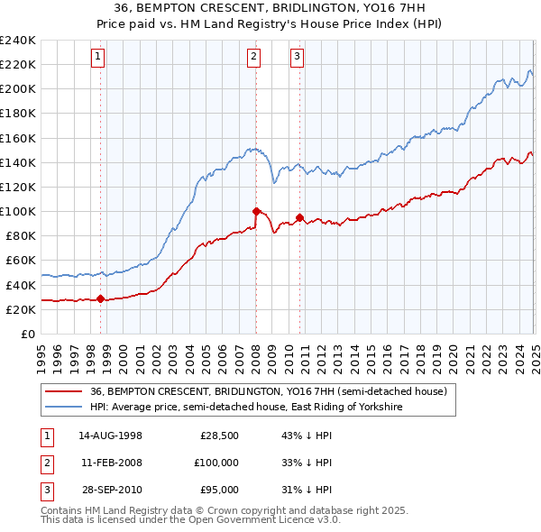 36, BEMPTON CRESCENT, BRIDLINGTON, YO16 7HH: Price paid vs HM Land Registry's House Price Index