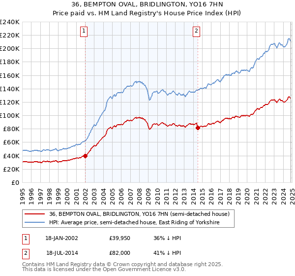 36, BEMPTON OVAL, BRIDLINGTON, YO16 7HN: Price paid vs HM Land Registry's House Price Index