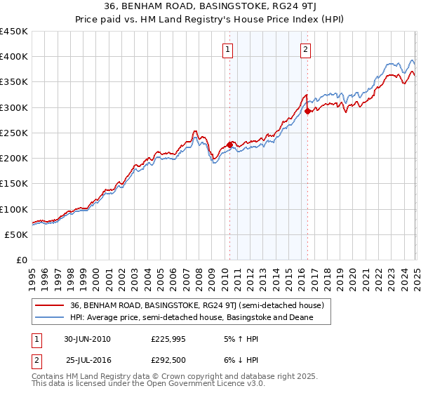 36, BENHAM ROAD, BASINGSTOKE, RG24 9TJ: Price paid vs HM Land Registry's House Price Index