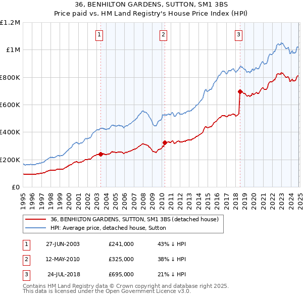 36, BENHILTON GARDENS, SUTTON, SM1 3BS: Price paid vs HM Land Registry's House Price Index