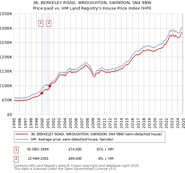 36, BERKELEY ROAD, WROUGHTON, SWINDON, SN4 9BW: Price paid vs HM Land Registry's House Price Index