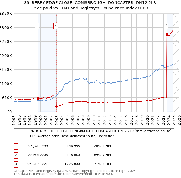 36, BERRY EDGE CLOSE, CONISBROUGH, DONCASTER, DN12 2LR: Price paid vs HM Land Registry's House Price Index