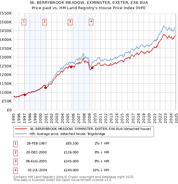 36, BERRYBROOK MEADOW, EXMINSTER, EXETER, EX6 8UA: Price paid vs HM Land Registry's House Price Index