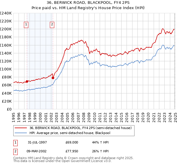 36, BERWICK ROAD, BLACKPOOL, FY4 2PS: Price paid vs HM Land Registry's House Price Index