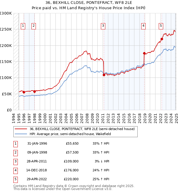 36, BEXHILL CLOSE, PONTEFRACT, WF8 2LE: Price paid vs HM Land Registry's House Price Index