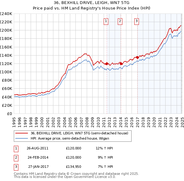 36, BEXHILL DRIVE, LEIGH, WN7 5TG: Price paid vs HM Land Registry's House Price Index