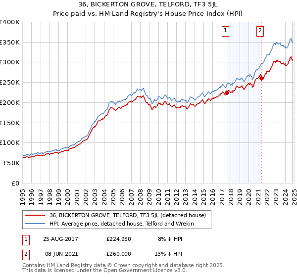 36, BICKERTON GROVE, TELFORD, TF3 5JL: Price paid vs HM Land Registry's House Price Index