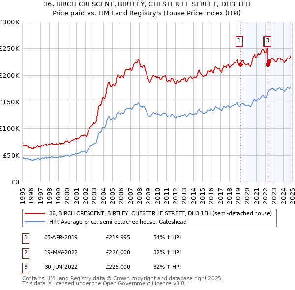 36, BIRCH CRESCENT, BIRTLEY, CHESTER LE STREET, DH3 1FH: Price paid vs HM Land Registry's House Price Index