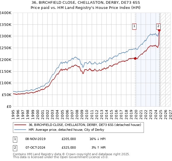 36, BIRCHFIELD CLOSE, CHELLASTON, DERBY, DE73 6SS: Price paid vs HM Land Registry's House Price Index