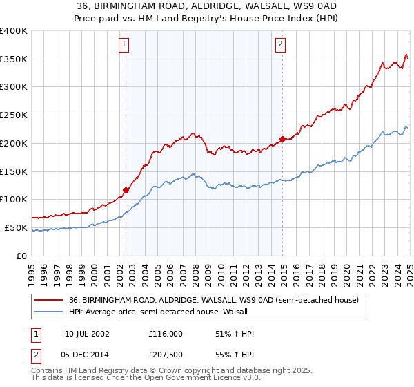 36, BIRMINGHAM ROAD, ALDRIDGE, WALSALL, WS9 0AD: Price paid vs HM Land Registry's House Price Index