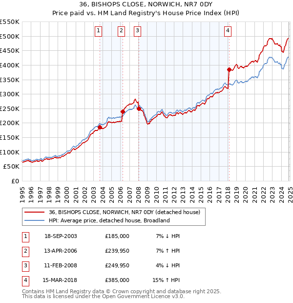 36, BISHOPS CLOSE, NORWICH, NR7 0DY: Price paid vs HM Land Registry's House Price Index