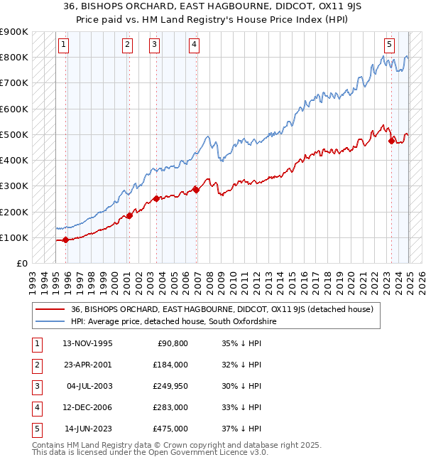 36, BISHOPS ORCHARD, EAST HAGBOURNE, DIDCOT, OX11 9JS: Price paid vs HM Land Registry's House Price Index