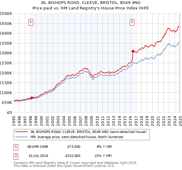 36, BISHOPS ROAD, CLEEVE, BRISTOL, BS49 4NG: Price paid vs HM Land Registry's House Price Index