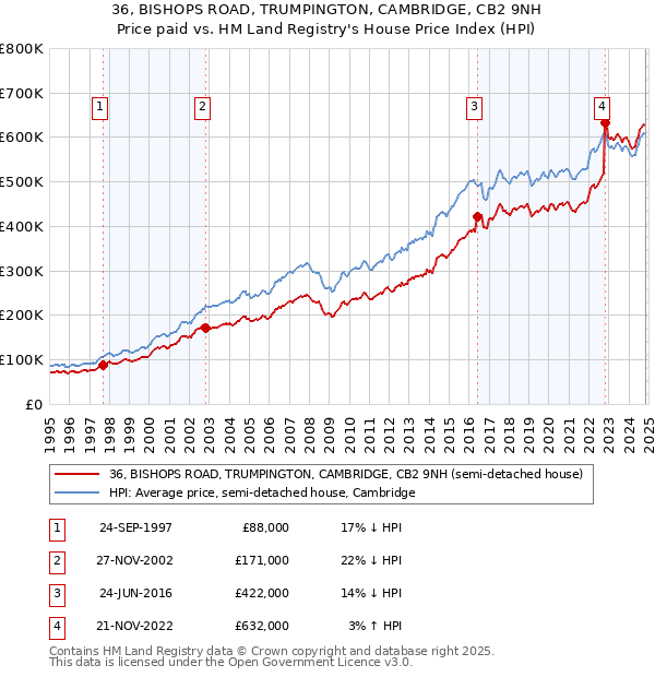 36, BISHOPS ROAD, TRUMPINGTON, CAMBRIDGE, CB2 9NH: Price paid vs HM Land Registry's House Price Index