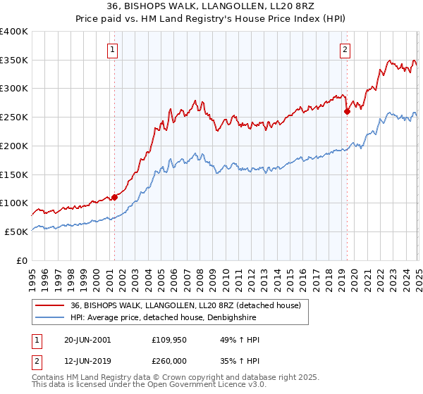 36, BISHOPS WALK, LLANGOLLEN, LL20 8RZ: Price paid vs HM Land Registry's House Price Index