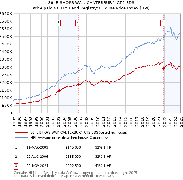 36, BISHOPS WAY, CANTERBURY, CT2 8DS: Price paid vs HM Land Registry's House Price Index