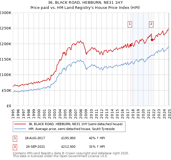 36, BLACK ROAD, HEBBURN, NE31 1HY: Price paid vs HM Land Registry's House Price Index