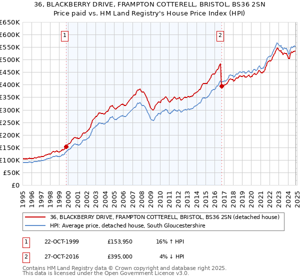 36, BLACKBERRY DRIVE, FRAMPTON COTTERELL, BRISTOL, BS36 2SN: Price paid vs HM Land Registry's House Price Index