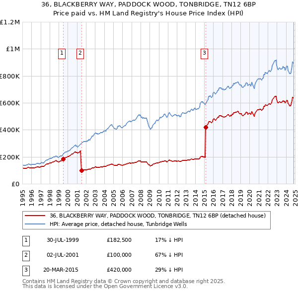 36, BLACKBERRY WAY, PADDOCK WOOD, TONBRIDGE, TN12 6BP: Price paid vs HM Land Registry's House Price Index