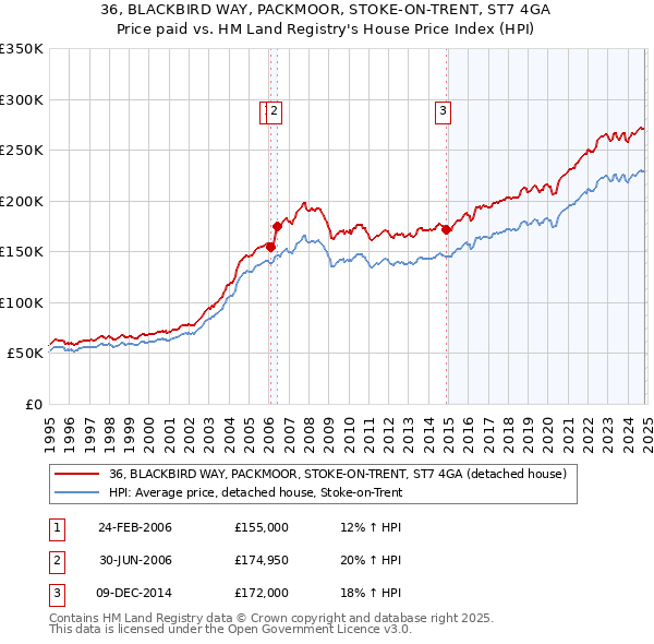 36, BLACKBIRD WAY, PACKMOOR, STOKE-ON-TRENT, ST7 4GA: Price paid vs HM Land Registry's House Price Index