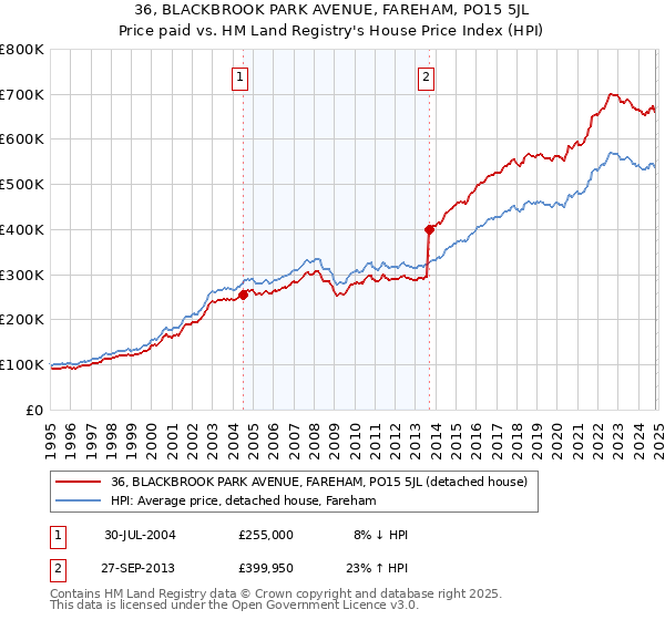 36, BLACKBROOK PARK AVENUE, FAREHAM, PO15 5JL: Price paid vs HM Land Registry's House Price Index