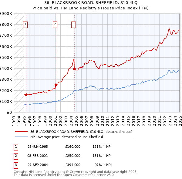 36, BLACKBROOK ROAD, SHEFFIELD, S10 4LQ: Price paid vs HM Land Registry's House Price Index