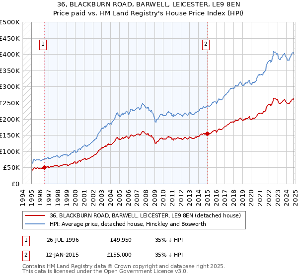 36, BLACKBURN ROAD, BARWELL, LEICESTER, LE9 8EN: Price paid vs HM Land Registry's House Price Index